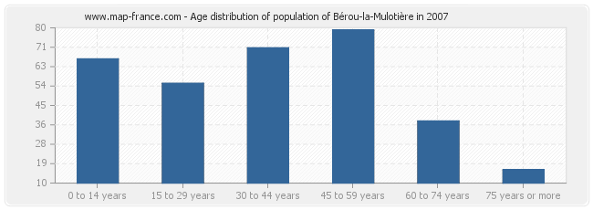 Age distribution of population of Bérou-la-Mulotière in 2007