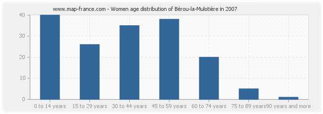 Women age distribution of Bérou-la-Mulotière in 2007