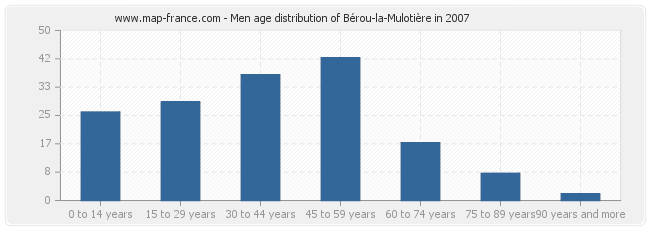 Men age distribution of Bérou-la-Mulotière in 2007