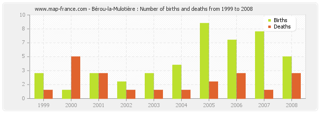 Bérou-la-Mulotière : Number of births and deaths from 1999 to 2008