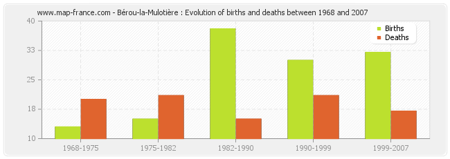 Bérou-la-Mulotière : Evolution of births and deaths between 1968 and 2007