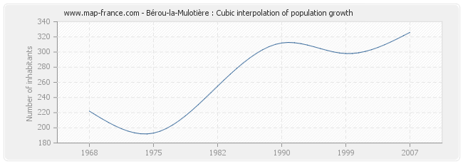 Bérou-la-Mulotière : Cubic interpolation of population growth