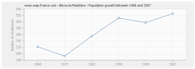 Population Bérou-la-Mulotière