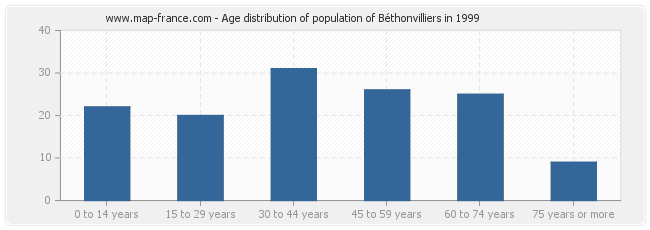 Age distribution of population of Béthonvilliers in 1999