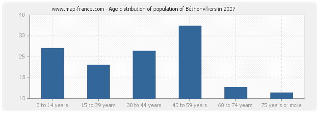 Age distribution of population of Béthonvilliers in 2007