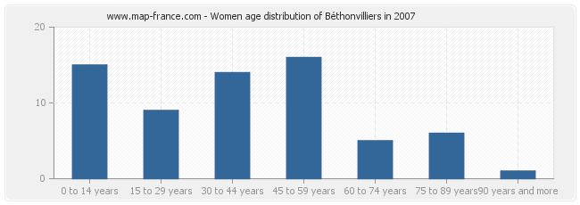 Women age distribution of Béthonvilliers in 2007