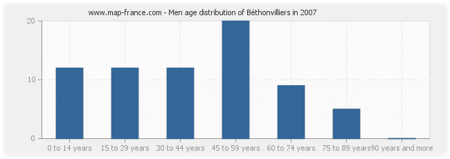 Men age distribution of Béthonvilliers in 2007