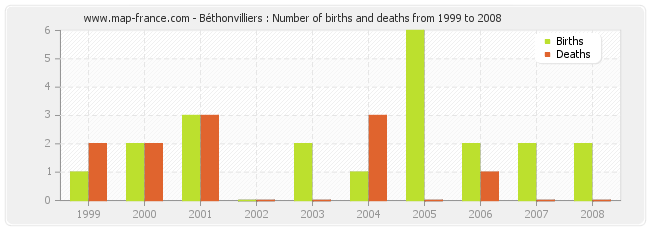 Béthonvilliers : Number of births and deaths from 1999 to 2008