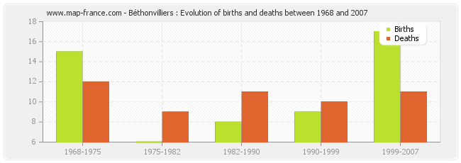 Béthonvilliers : Evolution of births and deaths between 1968 and 2007
