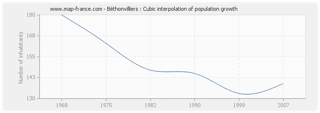 Béthonvilliers : Cubic interpolation of population growth
