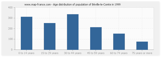 Age distribution of population of Béville-le-Comte in 1999