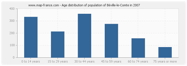 Age distribution of population of Béville-le-Comte in 2007