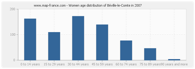 Women age distribution of Béville-le-Comte in 2007