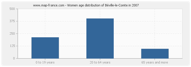 Women age distribution of Béville-le-Comte in 2007