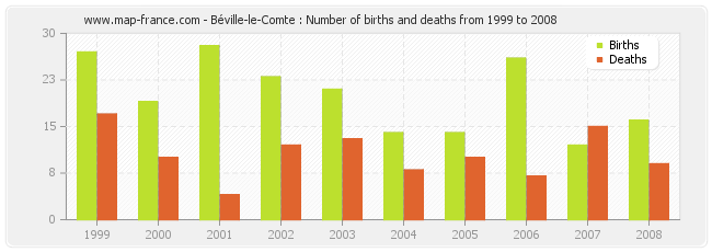Béville-le-Comte : Number of births and deaths from 1999 to 2008
