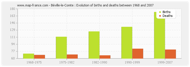 Béville-le-Comte : Evolution of births and deaths between 1968 and 2007