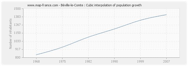 Béville-le-Comte : Cubic interpolation of population growth