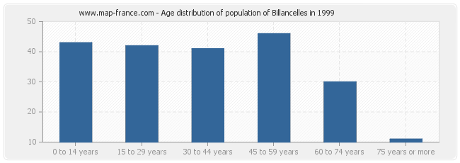 Age distribution of population of Billancelles in 1999