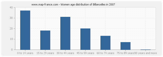 Women age distribution of Billancelles in 2007