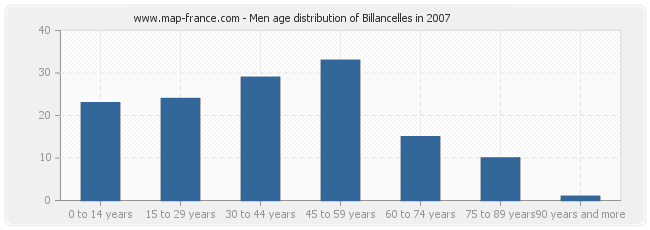 Men age distribution of Billancelles in 2007