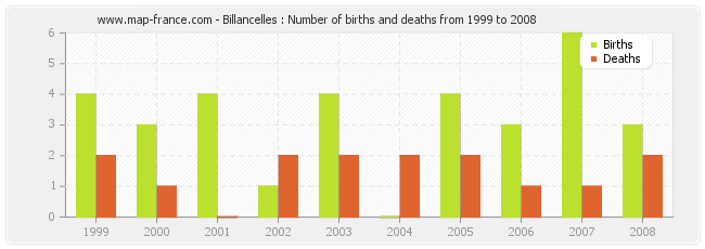 Billancelles : Number of births and deaths from 1999 to 2008