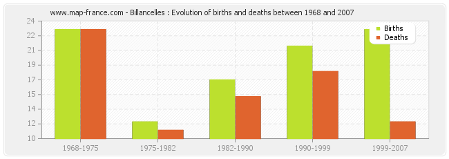 Billancelles : Evolution of births and deaths between 1968 and 2007