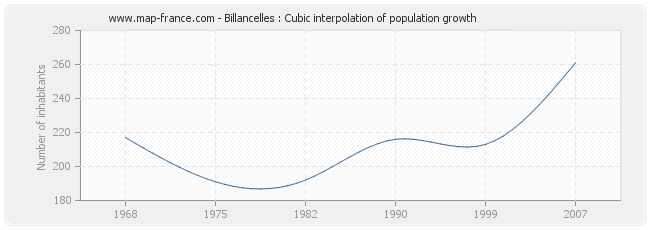 Billancelles : Cubic interpolation of population growth