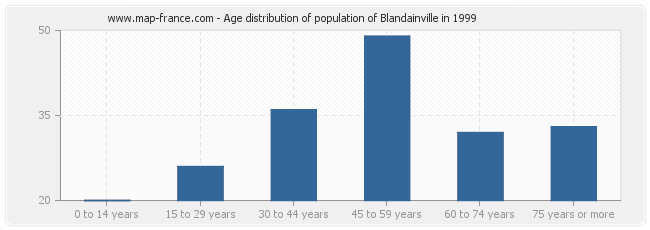 Age distribution of population of Blandainville in 1999
