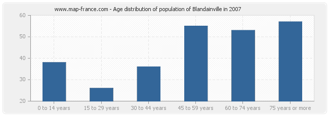 Age distribution of population of Blandainville in 2007