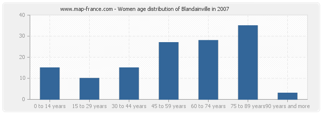 Women age distribution of Blandainville in 2007