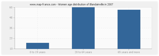 Women age distribution of Blandainville in 2007