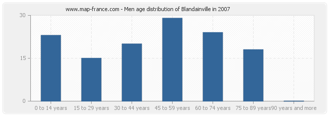 Men age distribution of Blandainville in 2007