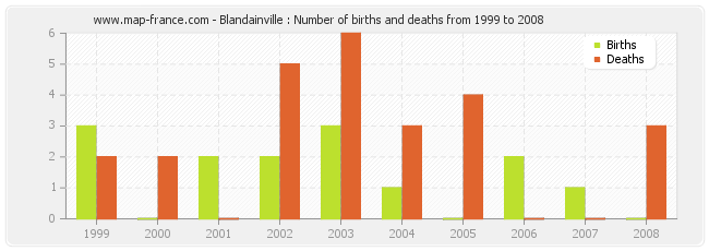 Blandainville : Number of births and deaths from 1999 to 2008