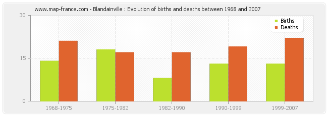 Blandainville : Evolution of births and deaths between 1968 and 2007
