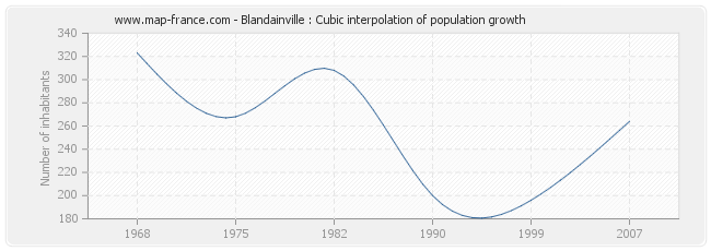 Blandainville : Cubic interpolation of population growth