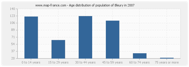 Age distribution of population of Bleury in 2007