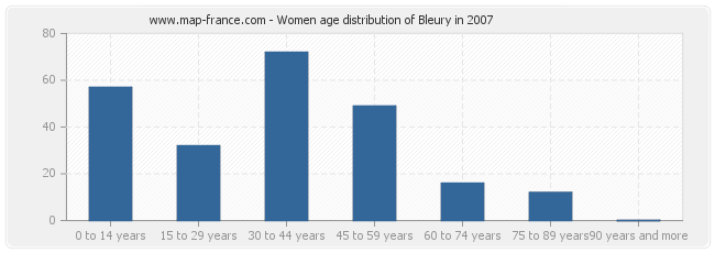 Women age distribution of Bleury in 2007