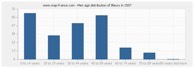 Men age distribution of Bleury in 2007