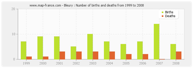 Bleury : Number of births and deaths from 1999 to 2008
