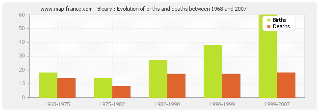 Bleury : Evolution of births and deaths between 1968 and 2007
