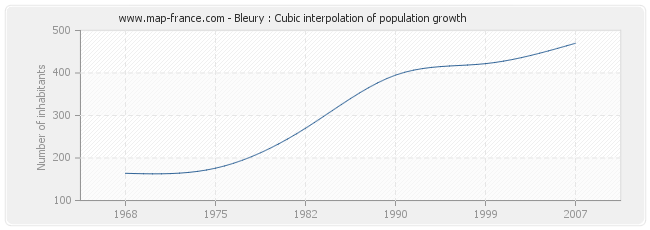 Bleury : Cubic interpolation of population growth