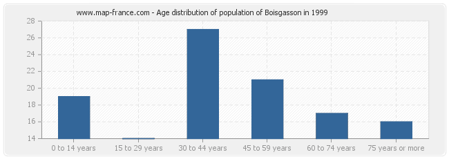Age distribution of population of Boisgasson in 1999