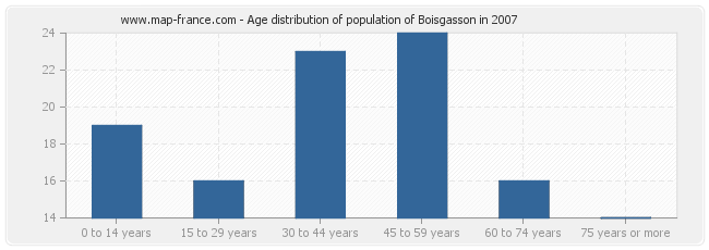 Age distribution of population of Boisgasson in 2007