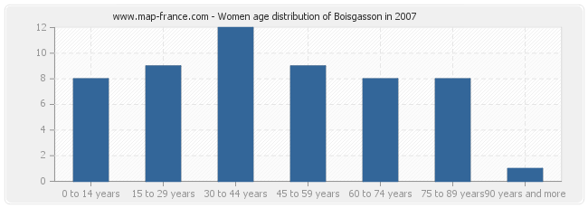 Women age distribution of Boisgasson in 2007