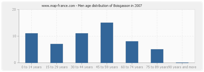 Men age distribution of Boisgasson in 2007