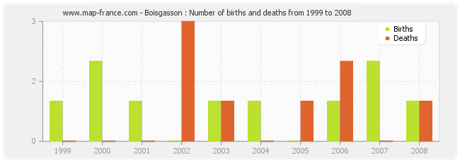 Boisgasson : Number of births and deaths from 1999 to 2008
