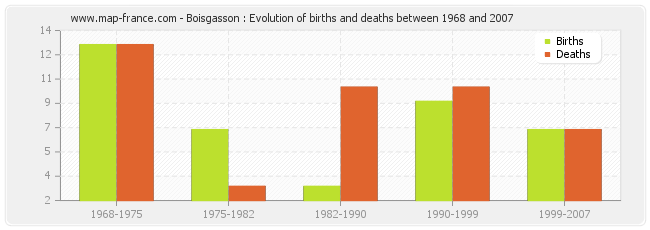 Boisgasson : Evolution of births and deaths between 1968 and 2007