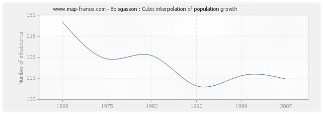 Boisgasson : Cubic interpolation of population growth