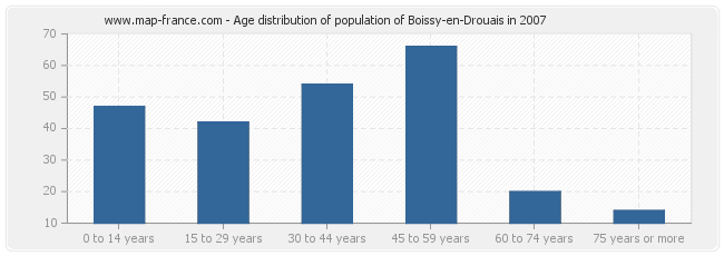 Age distribution of population of Boissy-en-Drouais in 2007