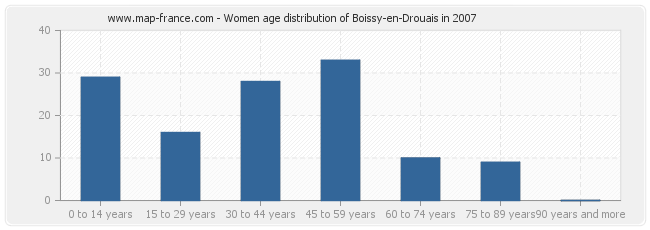 Women age distribution of Boissy-en-Drouais in 2007